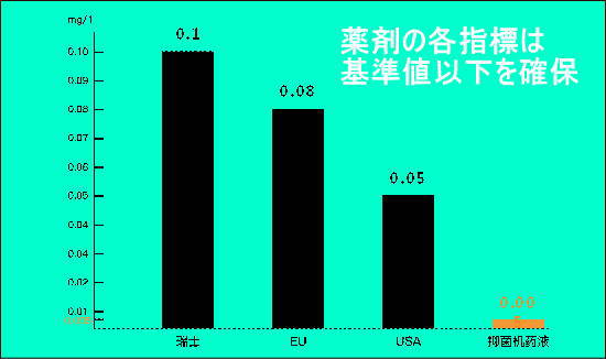 薬剤の各指標は基準値以下を確保